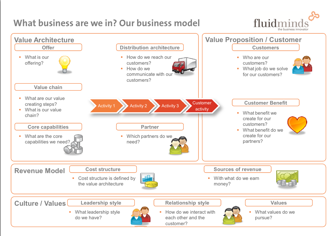 3 Types of Business Model Canvas
